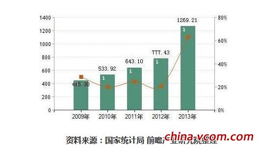 中国人口增长率变化图_三年销售收入增长率(3)