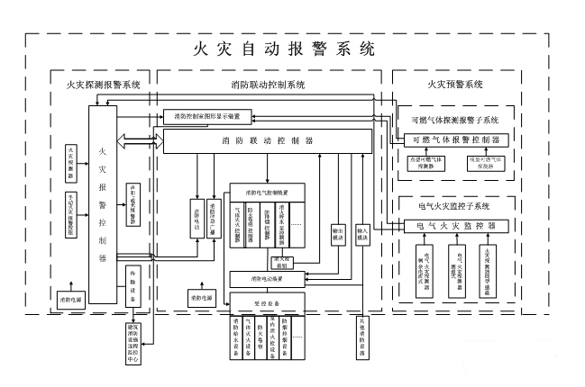 浅析消防联动控制系统的功用