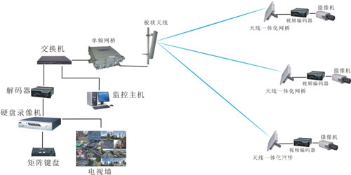 安防监控工程中选择无线网桥的六个重点